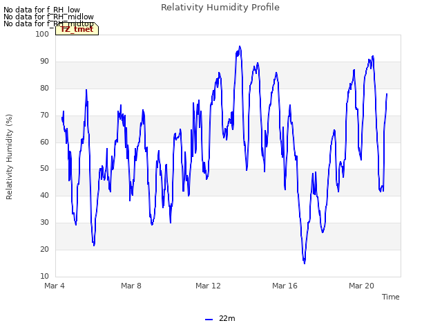 Explore the graph:Relativity Humidity Profile in a new window