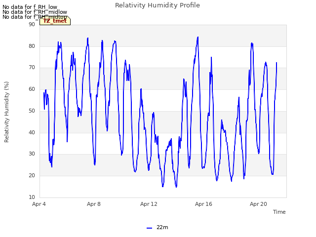 Explore the graph:Relativity Humidity Profile in a new window