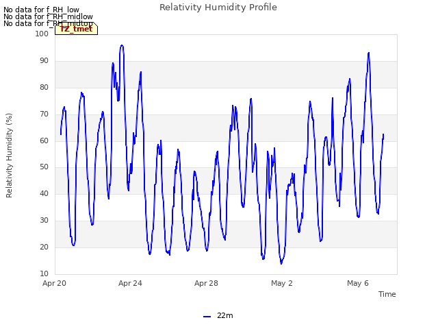 Explore the graph:Relativity Humidity Profile in a new window