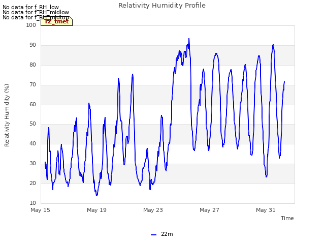 Explore the graph:Relativity Humidity Profile in a new window