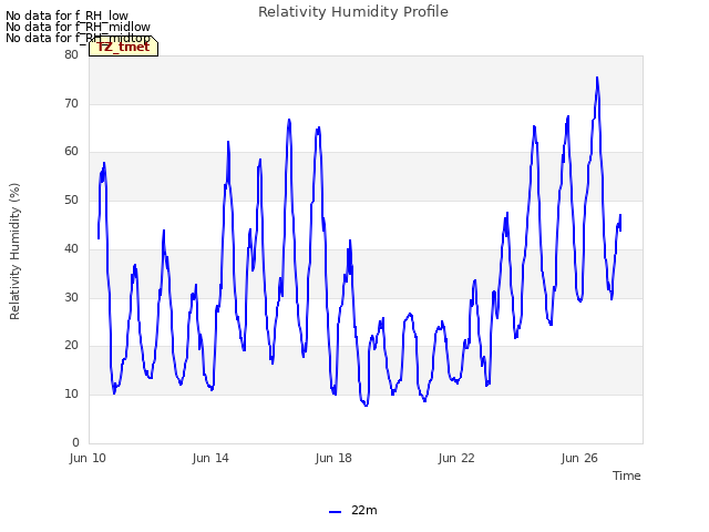 Explore the graph:Relativity Humidity Profile in a new window