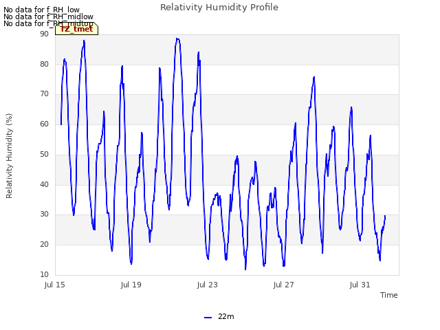 Explore the graph:Relativity Humidity Profile in a new window