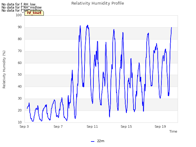 Explore the graph:Relativity Humidity Profile in a new window
