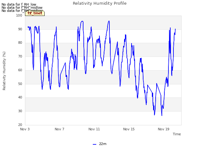 Explore the graph:Relativity Humidity Profile in a new window