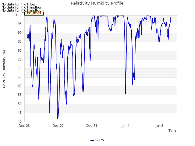 Explore the graph:Relativity Humidity Profile in a new window