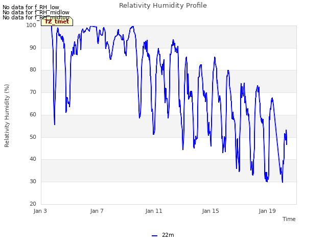 Explore the graph:Relativity Humidity Profile in a new window