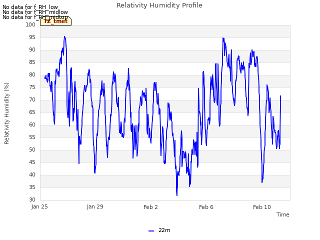 Explore the graph:Relativity Humidity Profile in a new window
