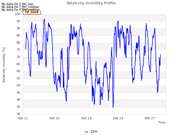Explore the graph:Relativity Humidity Profile in a new window