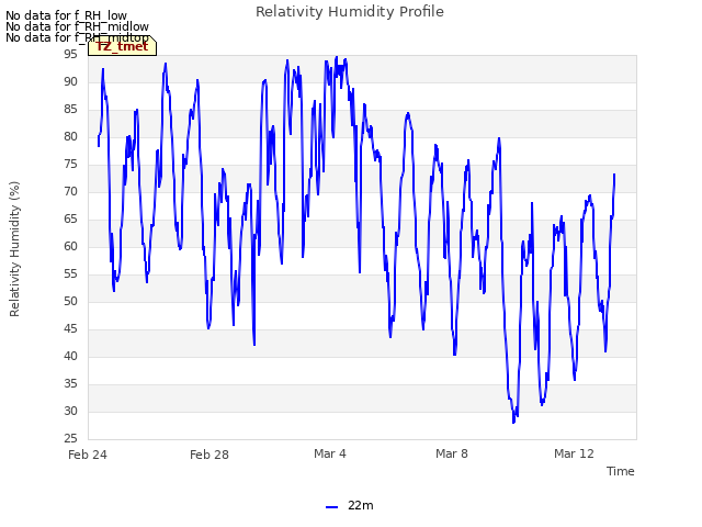 Explore the graph:Relativity Humidity Profile in a new window