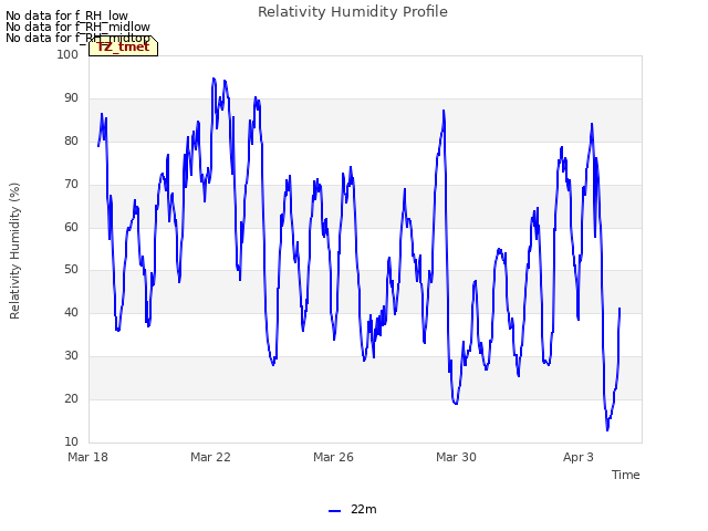 Explore the graph:Relativity Humidity Profile in a new window