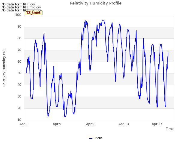 Explore the graph:Relativity Humidity Profile in a new window