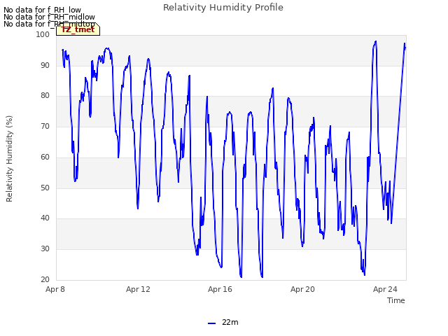 Explore the graph:Relativity Humidity Profile in a new window