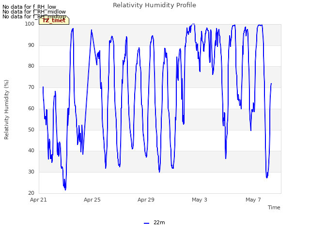 Explore the graph:Relativity Humidity Profile in a new window