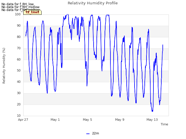 Explore the graph:Relativity Humidity Profile in a new window