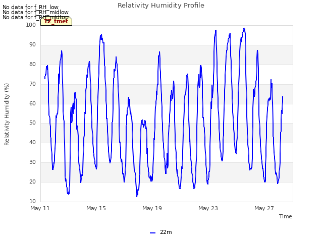 Explore the graph:Relativity Humidity Profile in a new window
