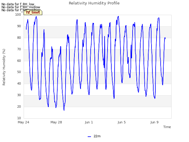 Explore the graph:Relativity Humidity Profile in a new window