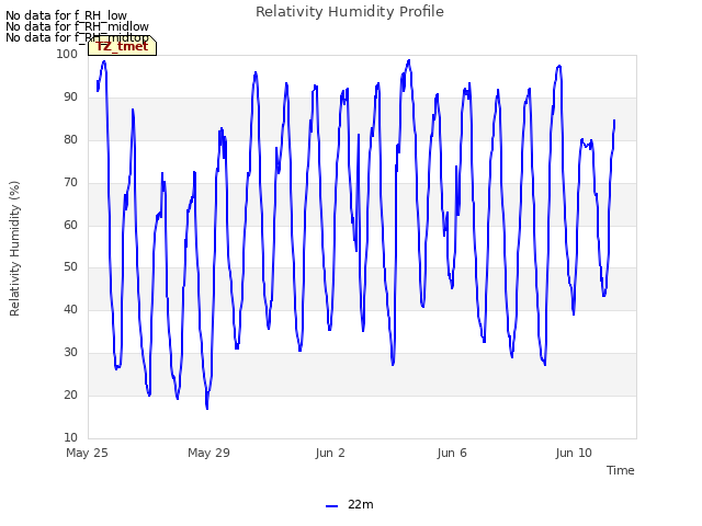 Explore the graph:Relativity Humidity Profile in a new window