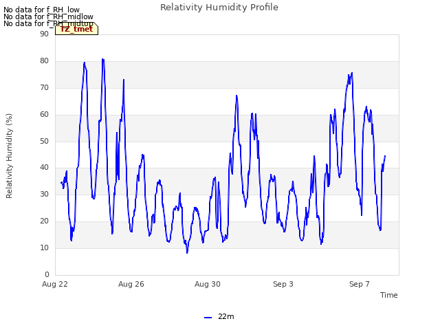 Explore the graph:Relativity Humidity Profile in a new window