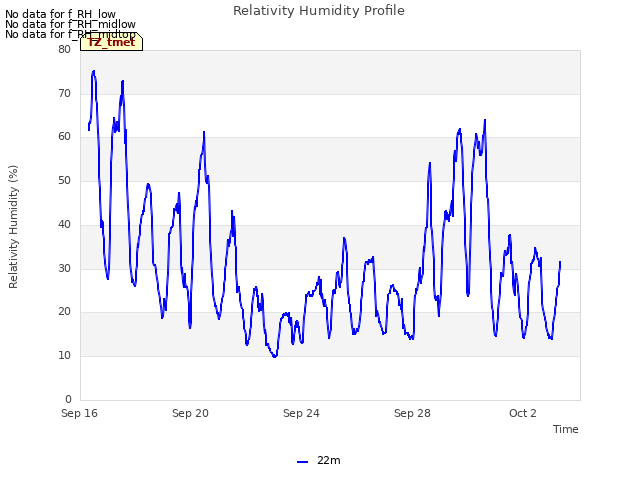 Explore the graph:Relativity Humidity Profile in a new window