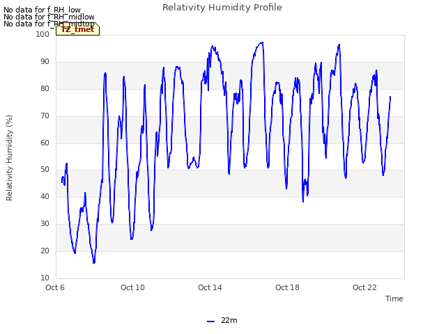 Explore the graph:Relativity Humidity Profile in a new window