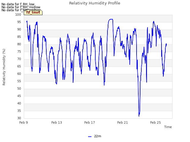 Explore the graph:Relativity Humidity Profile in a new window