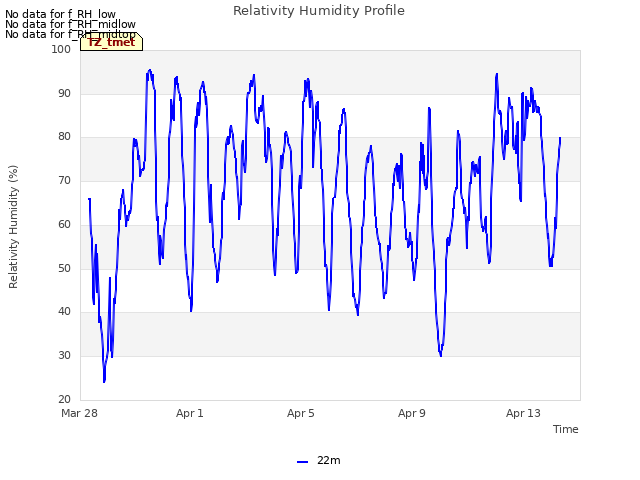 Explore the graph:Relativity Humidity Profile in a new window