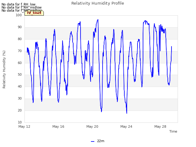 Explore the graph:Relativity Humidity Profile in a new window