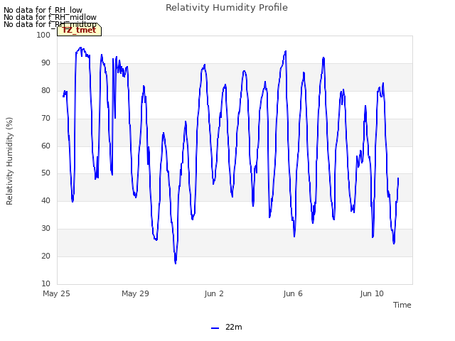 Explore the graph:Relativity Humidity Profile in a new window