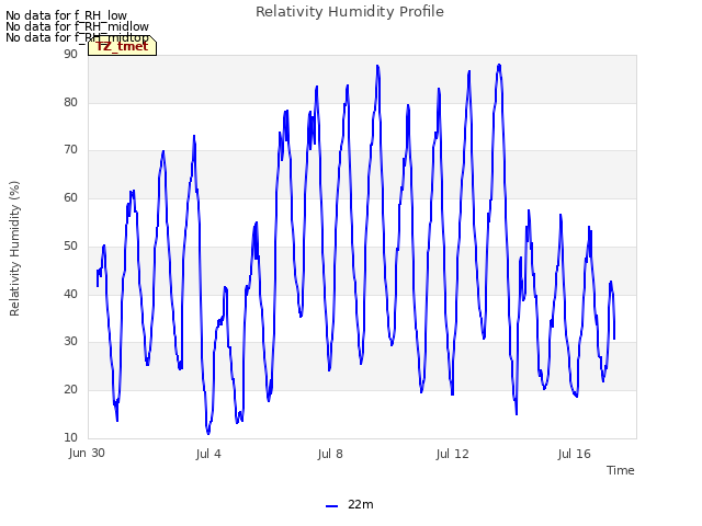 Explore the graph:Relativity Humidity Profile in a new window