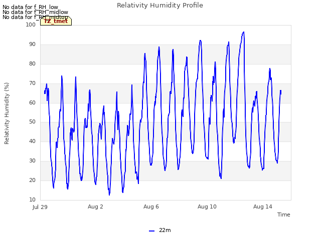 Explore the graph:Relativity Humidity Profile in a new window