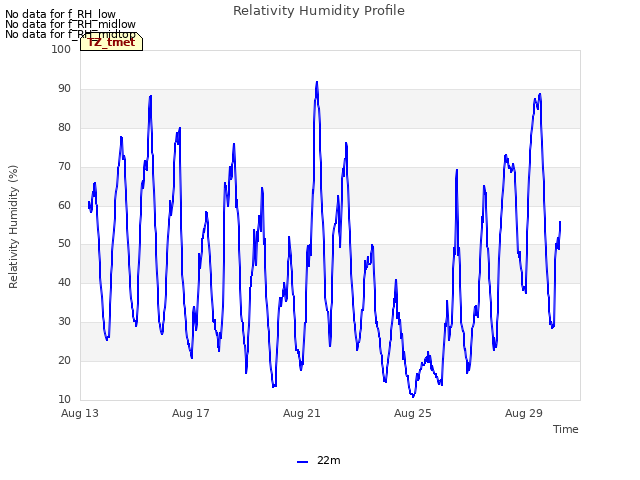 Explore the graph:Relativity Humidity Profile in a new window