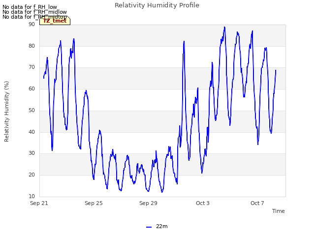 Explore the graph:Relativity Humidity Profile in a new window