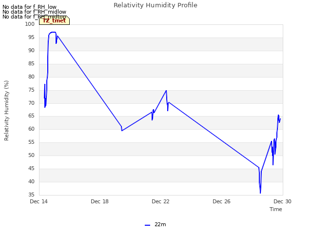 Explore the graph:Relativity Humidity Profile in a new window