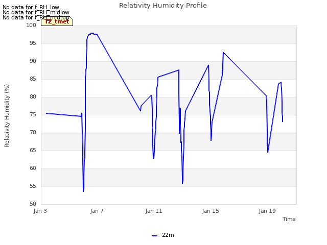 Explore the graph:Relativity Humidity Profile in a new window