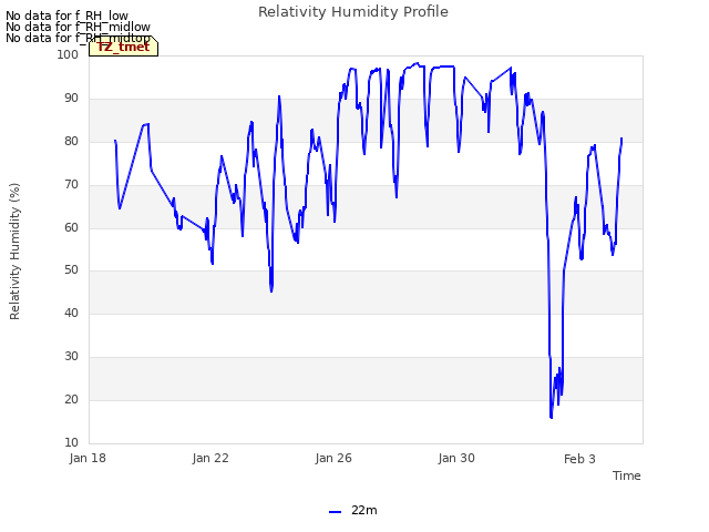 Explore the graph:Relativity Humidity Profile in a new window