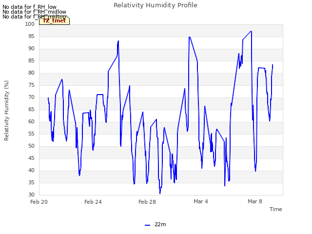 Explore the graph:Relativity Humidity Profile in a new window