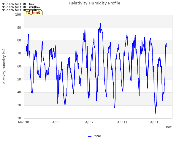 Explore the graph:Relativity Humidity Profile in a new window