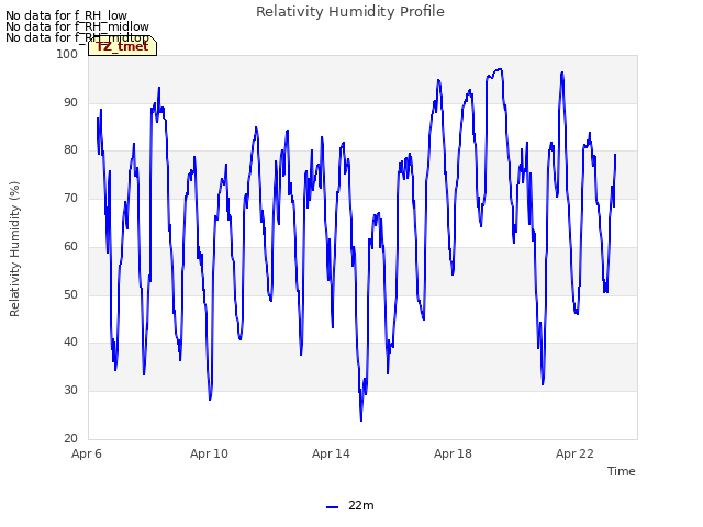 Explore the graph:Relativity Humidity Profile in a new window