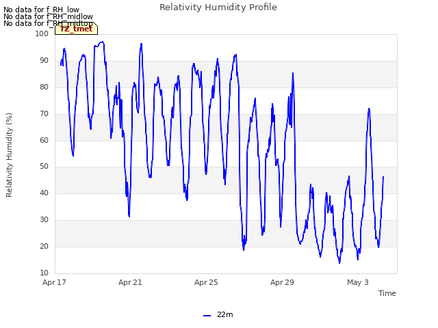 Explore the graph:Relativity Humidity Profile in a new window