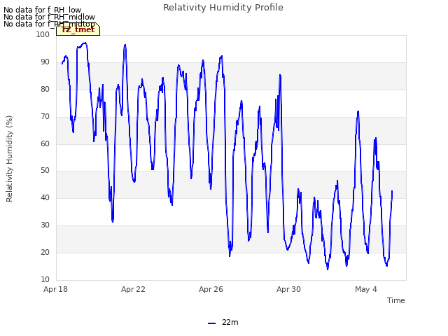 Explore the graph:Relativity Humidity Profile in a new window