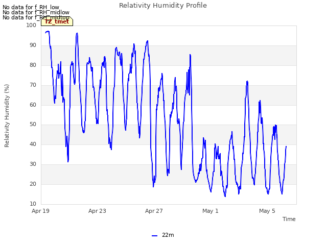 Explore the graph:Relativity Humidity Profile in a new window