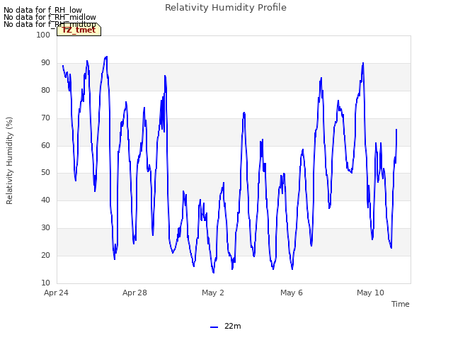 Explore the graph:Relativity Humidity Profile in a new window