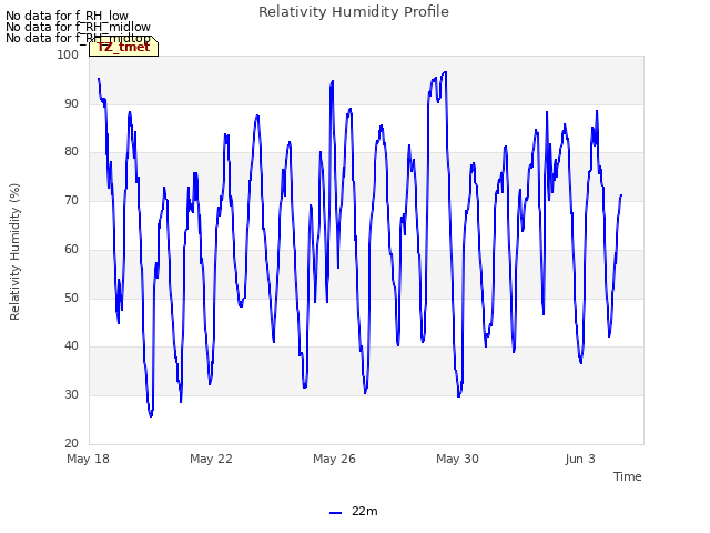 Explore the graph:Relativity Humidity Profile in a new window