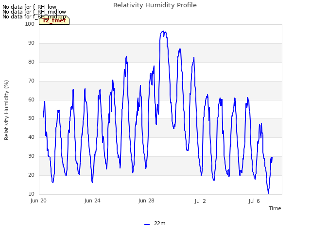 Explore the graph:Relativity Humidity Profile in a new window
