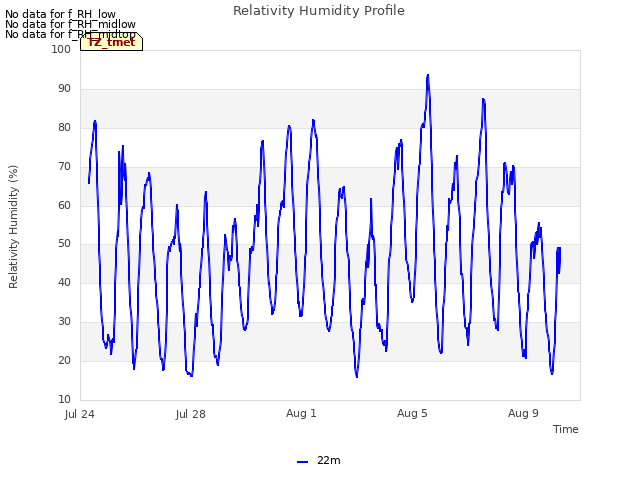 Explore the graph:Relativity Humidity Profile in a new window