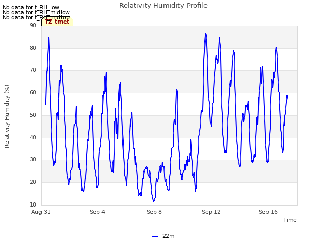 Explore the graph:Relativity Humidity Profile in a new window