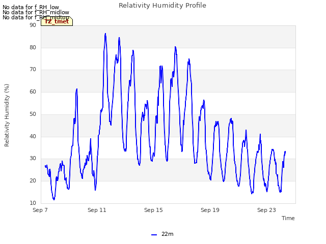 Explore the graph:Relativity Humidity Profile in a new window