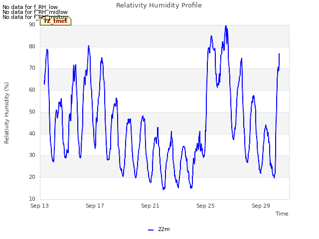 Explore the graph:Relativity Humidity Profile in a new window