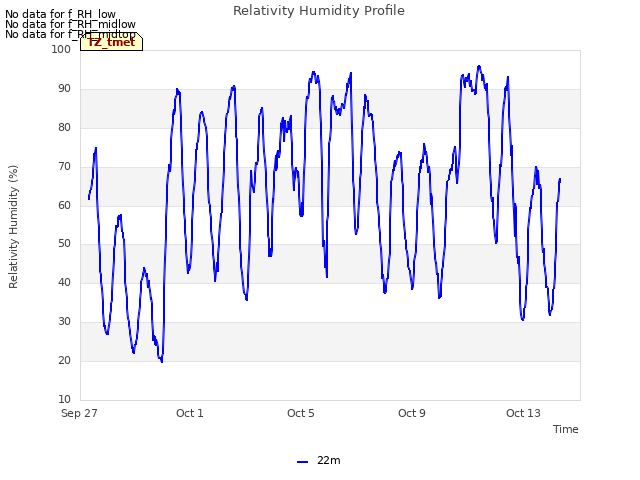 Explore the graph:Relativity Humidity Profile in a new window