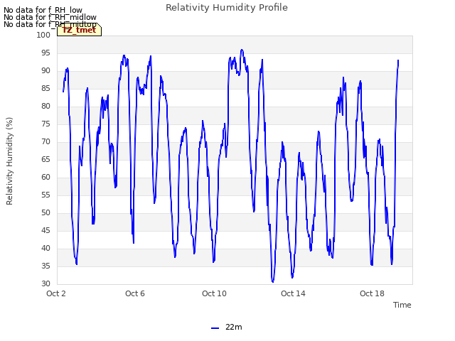 Explore the graph:Relativity Humidity Profile in a new window